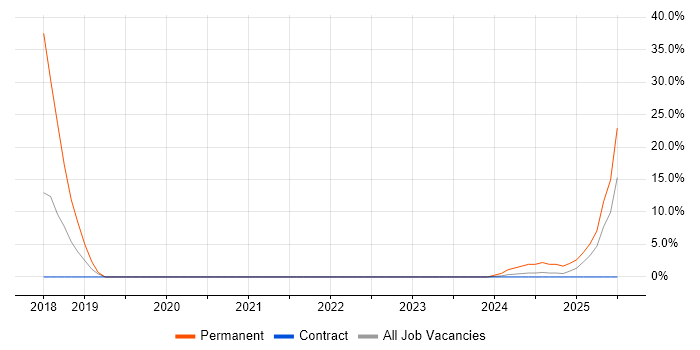 Job vacancy trend for Tableau in Chessington