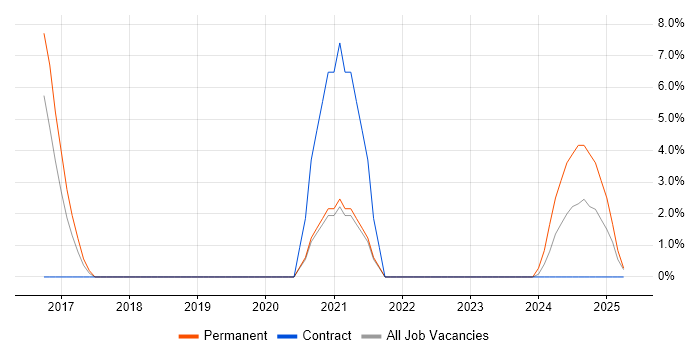 Job vacancy trend for Task Automation in Chessington Job vacancy trend for Task Automation in Chessington