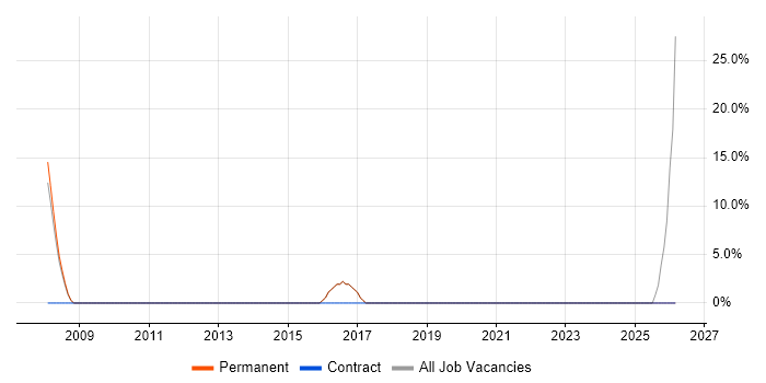 Technical Manager job vacancy trend in Chessington