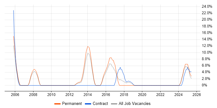 Job vacancy trend for Telecoms in Chessington