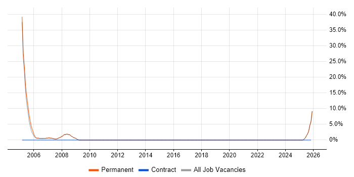 Telesales job vacancy trend in Chessington