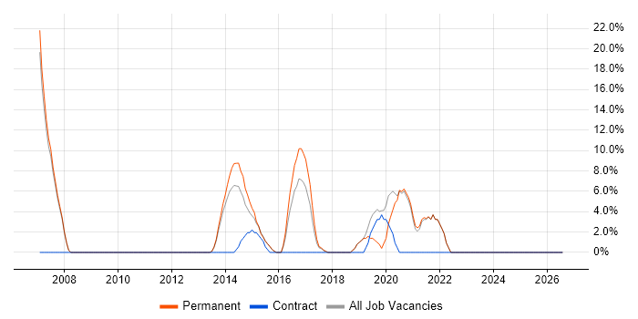 Test Automation job vacancy trend in Chessington