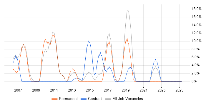 Job vacancy trend for Unix in Chessington Job vacancy trend for Unix in Chessington