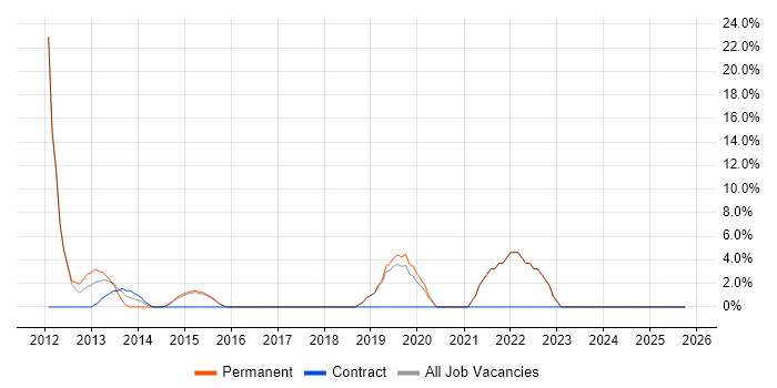User Experience job vacancy trend in Chessington