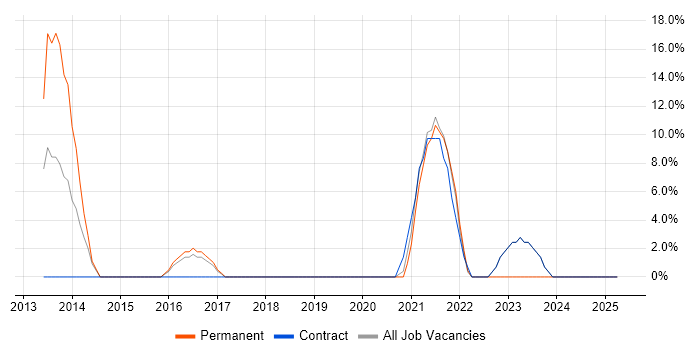Job vacancy trend for Validation in Chessington