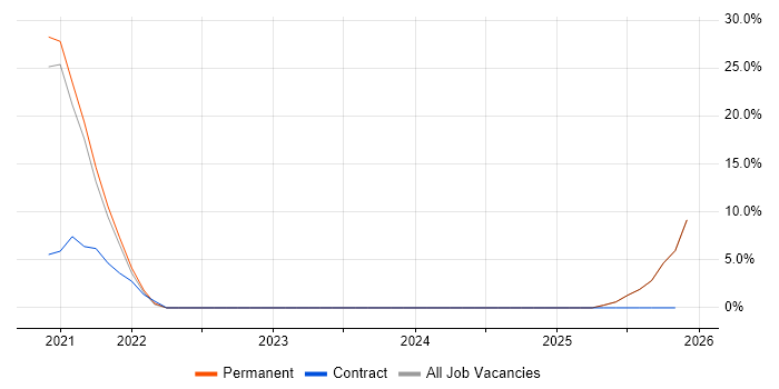 Value Proposition job vacancy trend in Chessington