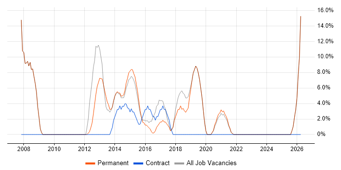 VMware Infrastructure job vacancy trend in Chessington