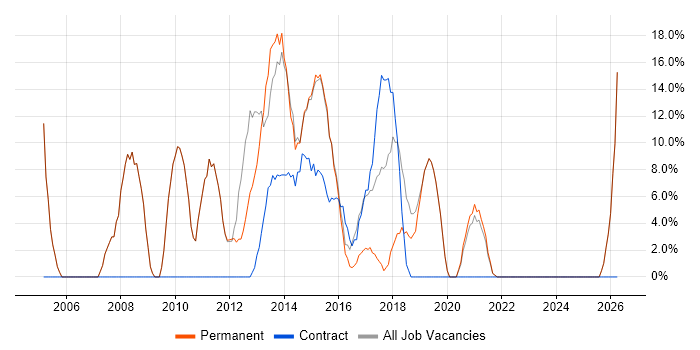 VMware job vacancy trend in Chessington