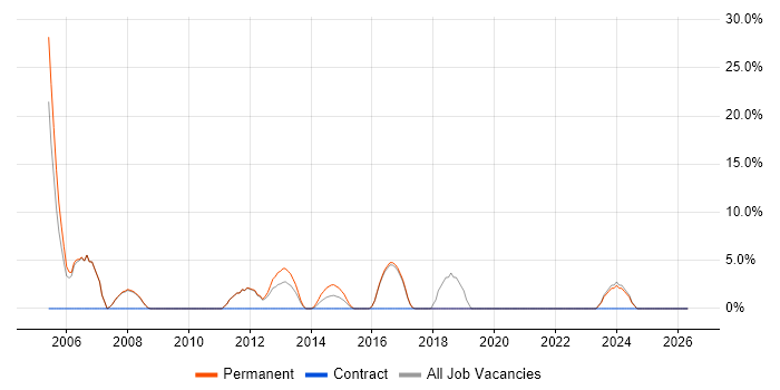 VoIP job vacancy trend in Chessington