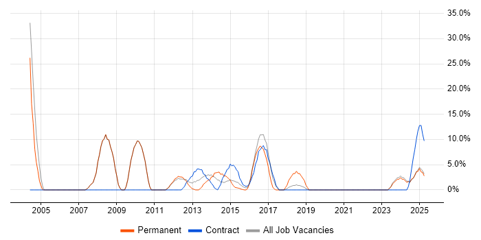 Job vacancy trend for WAN in Chessington Job vacancy trend for WAN in Chessington