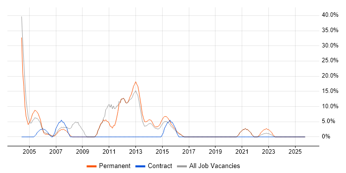 Web Development job vacancy trend in Chessington