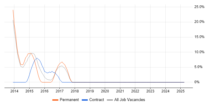 Job vacancy trend for Windows Server 2012 in Chessington