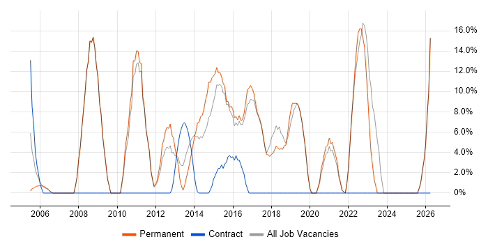 Windows Server job vacancy trend in Chessington