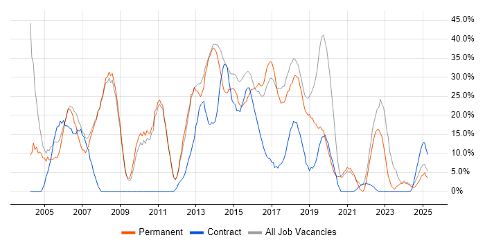 Job vacancy trend for Windows in Chessington