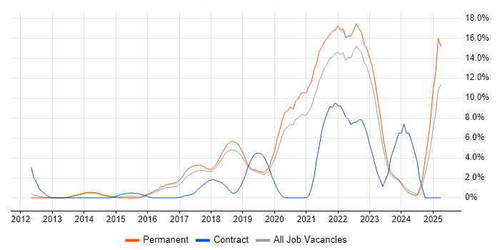 Job vacancy trend for CI/CD in Kingston Upon Thames