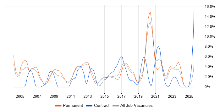 Job vacancy trend for Cisco Certification in Kingston Upon Thames Job vacancy trend for Cisco Certification in Kingston Upon Thames