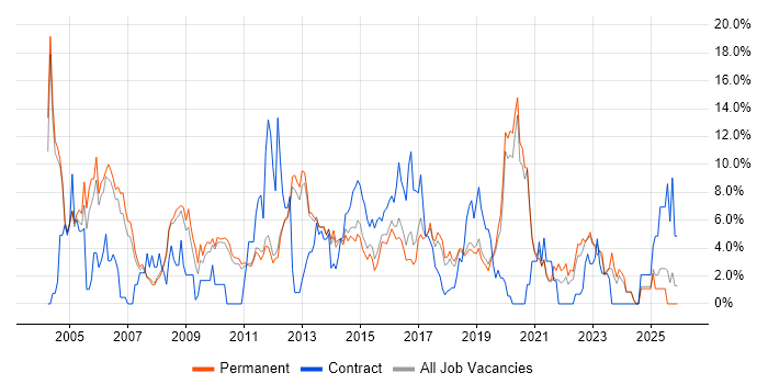 Cisco job vacancy trend in Kingston Upon Thames