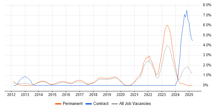 Job vacancy trend for CISM in Kingston Upon Thames Job vacancy trend for CISM in Kingston Upon Thames