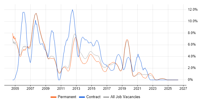 Citrix job vacancy trend in Kingston Upon Thames