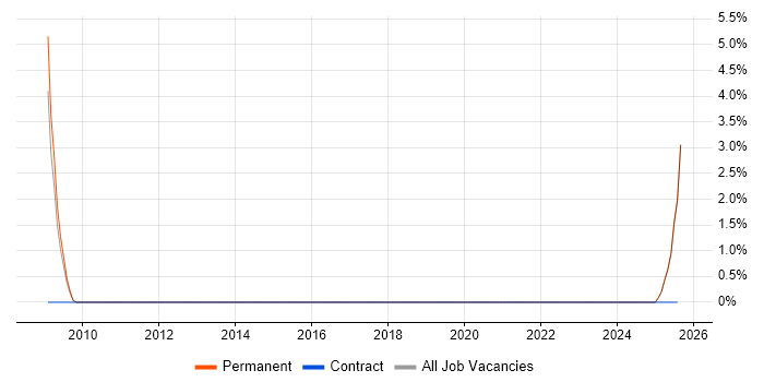 Job vacancy trend for City &amp; Guilds in Kingston Upon Thames
