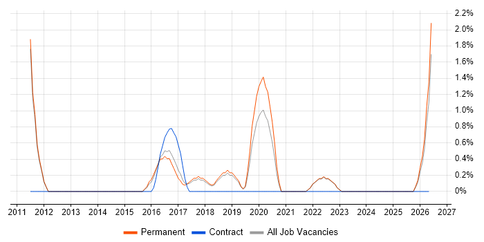 Client Onboarding job vacancy trend in Kingston Upon Thames