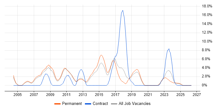 Client/Server job vacancy trend in Kingston Upon Thames