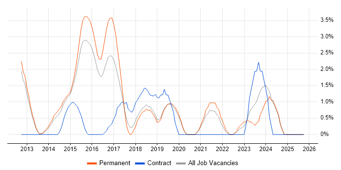 Cloud Computing job vacancy trend in Kingston Upon Thames