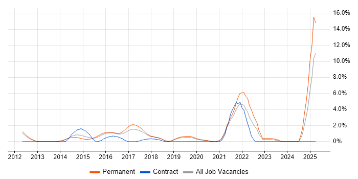 Job vacancy trend for Cloud Engineer in Kingston Upon Thames