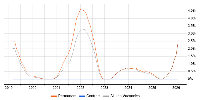 Cloud Native job vacancy trend in Kingston Upon Thames