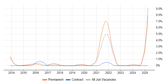 Job vacancy trend for Cloud Security in Kingston Upon Thames