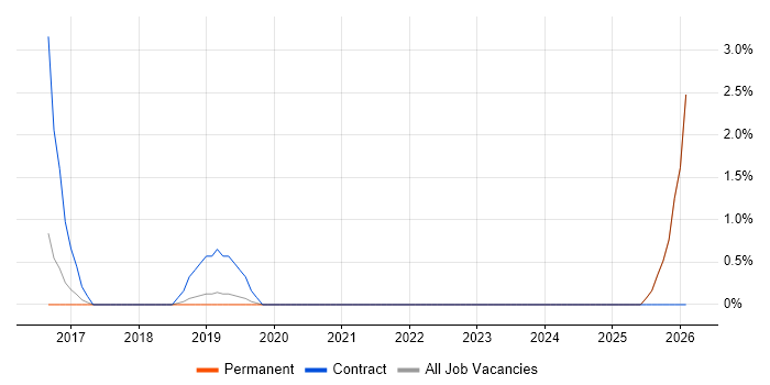 Cloudera job vacancy trend in Kingston Upon Thames