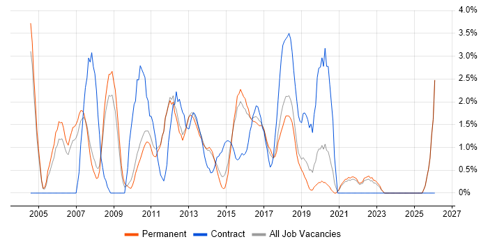 Clustering job vacancy trend in Kingston Upon Thames