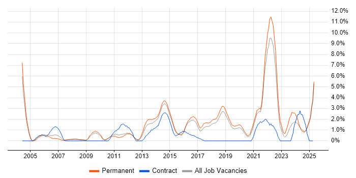 Job vacancy trend for Coaching in Kingston Upon Thames Job vacancy trend for Coaching in Kingston Upon Thames