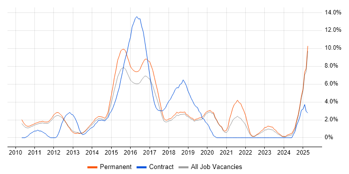 Job vacancy trend for Collaborative Working in Kingston Upon Thames Job vacancy trend for Collaborative Working in Kingston Upon Thames