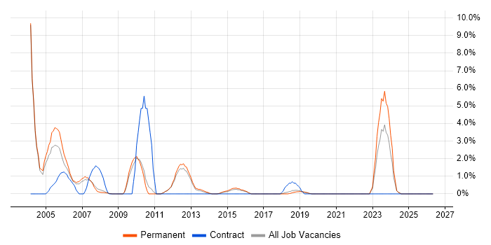 COM job vacancy trend in Kingston Upon Thames