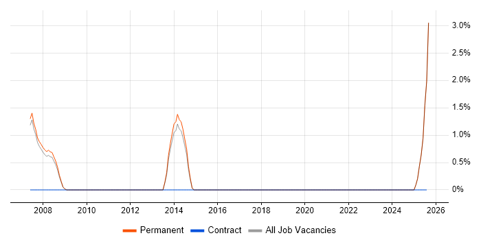 Job vacancy trend for Commercial Manager in Kingston Upon Thames