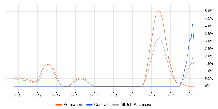 Job vacancy trend for CompTIA Security+ in Kingston Upon Thames Job vacancy trend for CompTIA Security+ in Kingston Upon Thames