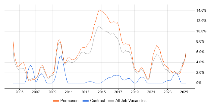 Job vacancy trend for Computer Science in Kingston Upon Thames Job vacancy trend for Computer Science in Kingston Upon Thames
