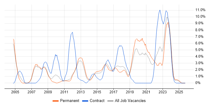 Configuration Management job vacancy trend in Kingston Upon Thames