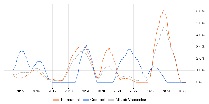Job vacancy trend for Confluence in Kingston Upon Thames Job vacancy trend for Confluence in Kingston Upon Thames