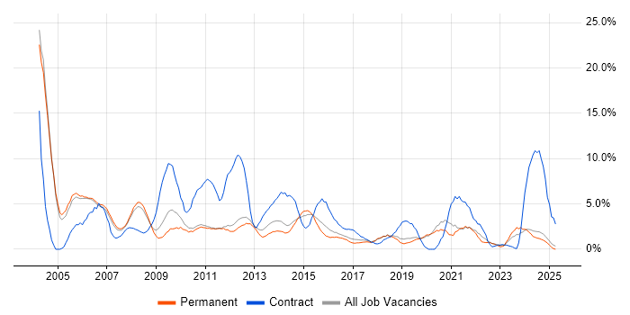 Job vacancy trend for Consultant in Kingston Upon Thames Job vacancy trend for Consultant in Kingston Upon Thames