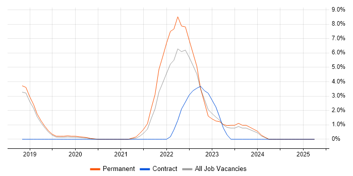 Job vacancy trend for Containerisation in Kingston Upon Thames Job vacancy trend for Containerisation in Kingston Upon Thames