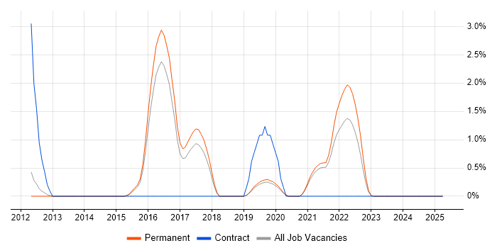 Job vacancy trend for Continuous Deployment in Kingston Upon Thames Job vacancy trend for Continuous Deployment in Kingston Upon Thames