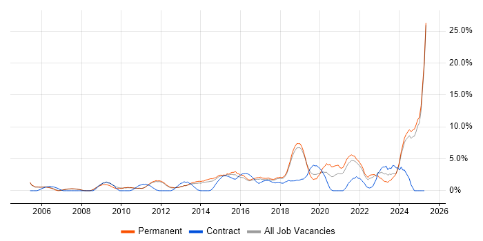 Job vacancy trend for Continuous Improvement in Kingston Upon Thames Job vacancy trend for Continuous Improvement in Kingston Upon Thames