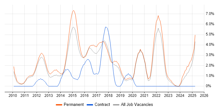 Job vacancy trend for Continuous Integration in Kingston Upon Thames Job vacancy trend for Continuous Integration in Kingston Upon Thames