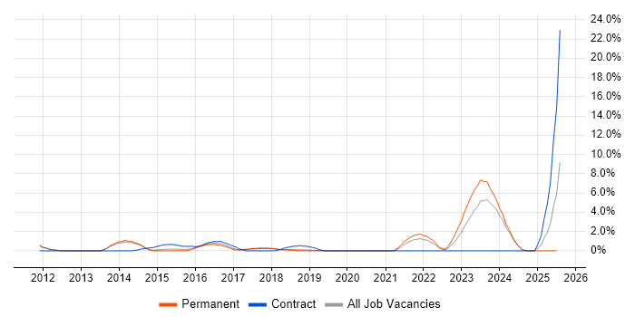 Job vacancy trend for Contract Management in Kingston Upon Thames Job vacancy trend for Contract Management in Kingston Upon Thames