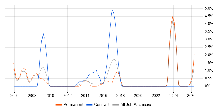 Contract Negotiation job vacancy trend in Kingston Upon Thames