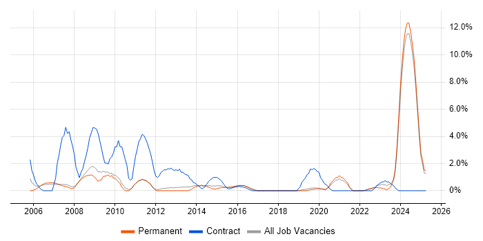 Job vacancy trend for Coordinator in Kingston Upon Thames Job vacancy trend for Coordinator in Kingston Upon Thames