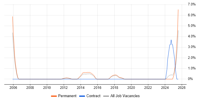 Job vacancy trend for Copywriting in Kingston Upon Thames Job vacancy trend for Copywriting in Kingston Upon Thames