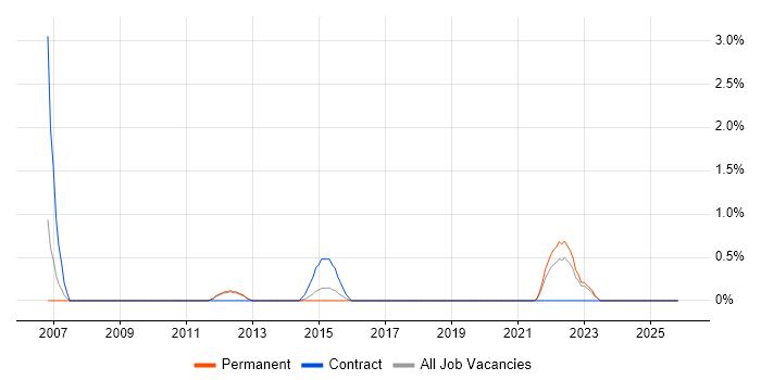 Cost Management job vacancy trend in Kingston Upon Thames